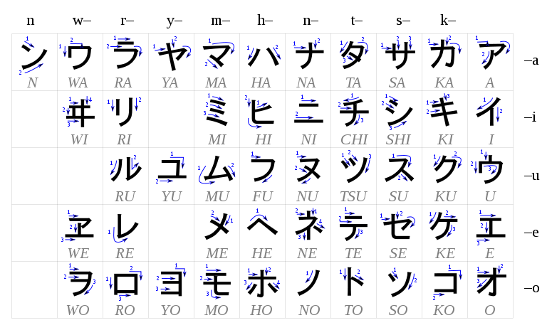 Katakana chart with stroke-order arrows and romanized readings